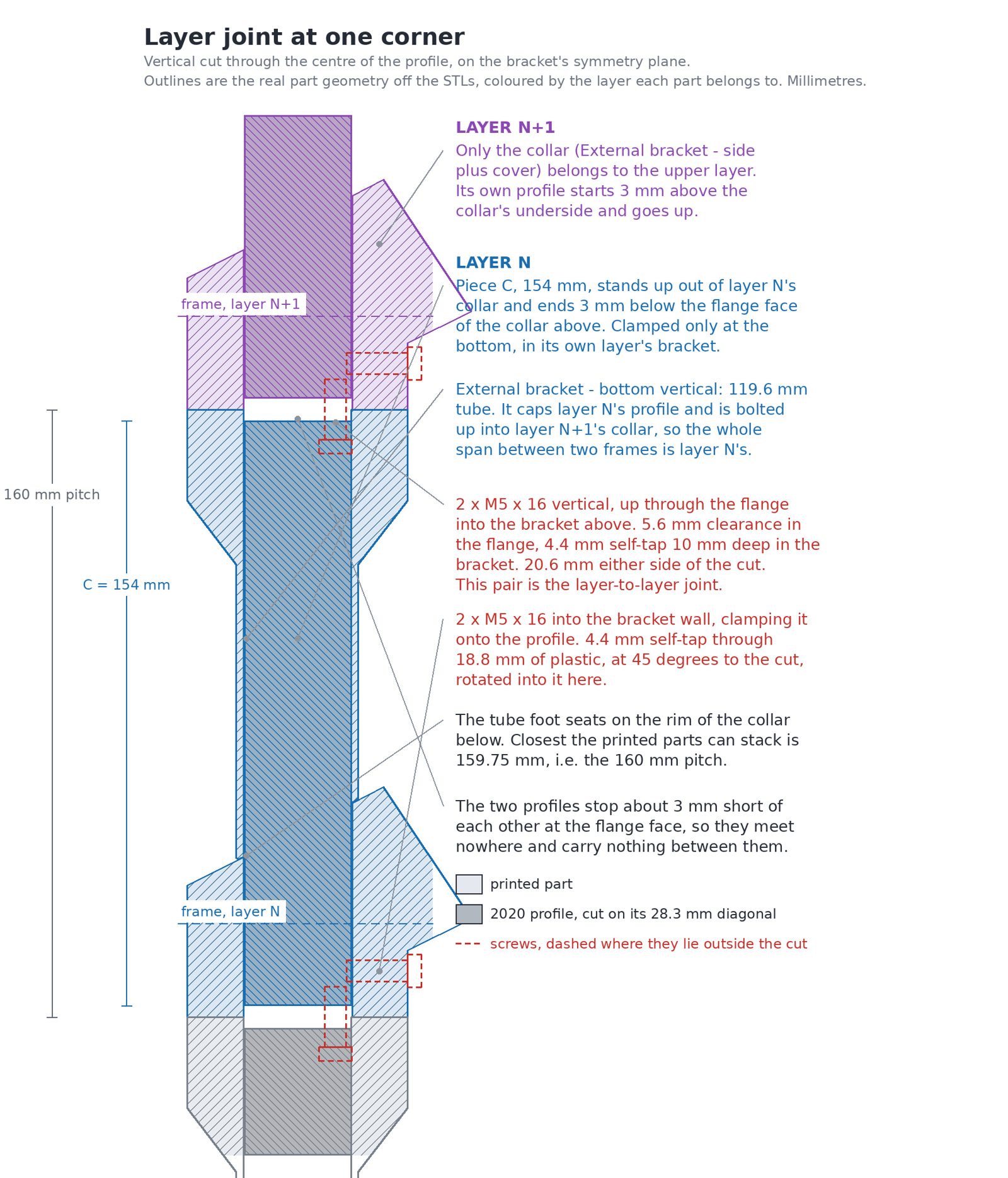Vertical cross-section through one corner of two stacked layers, with the lower layer's extrusion and bottom-vertical tube in blue, the upper layer's bracket in purple, the two screw pairs dashed in red, and six numbered callouts