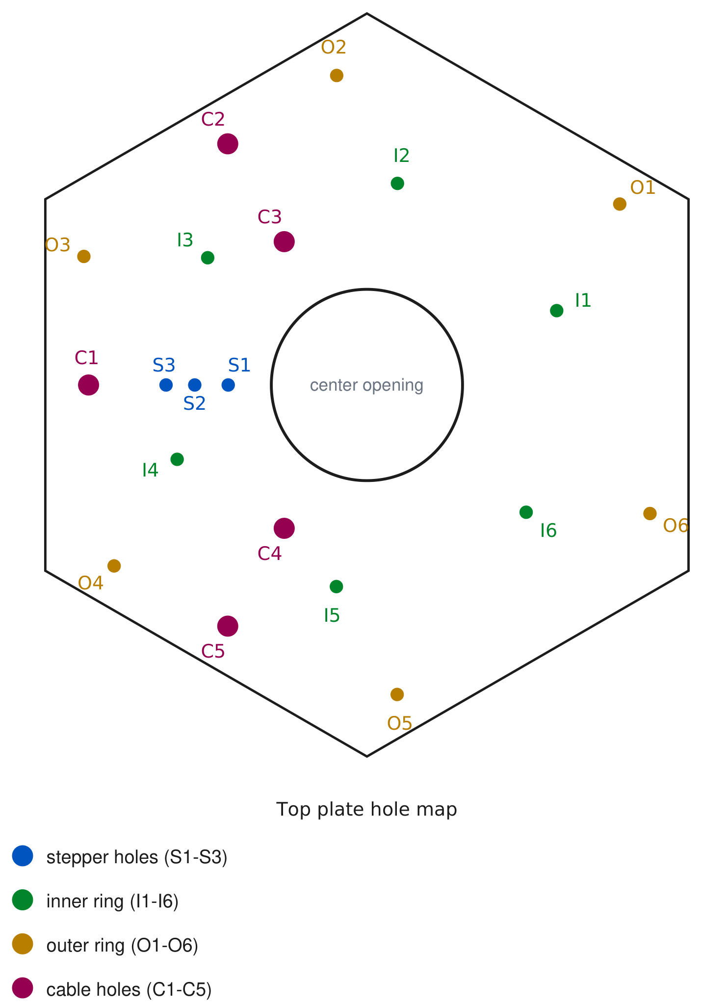 Hole map of the hexagonal top plate: three stepper holes S1 to S3 in a row left of the center opening, six inner-ring holes I1 to I6, six outer-ring holes O1 to O6, and five cable holes C1 to C5, colour-coded by group