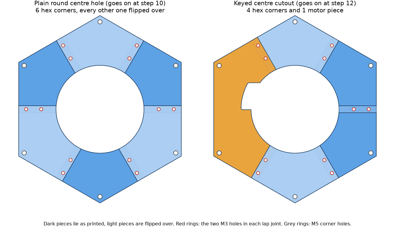 Two hexagonal plates drawn from above. Left: six identical corner pieces around a plain round hole, alternate pieces shaded dark and light, each joint a narrow overlap strip with two red M3 holes. Right: four of the same corner pieces and one orange motor piece that carries the keyed pocket on the left of the hole, five overlap strips with two red M3 holes each.