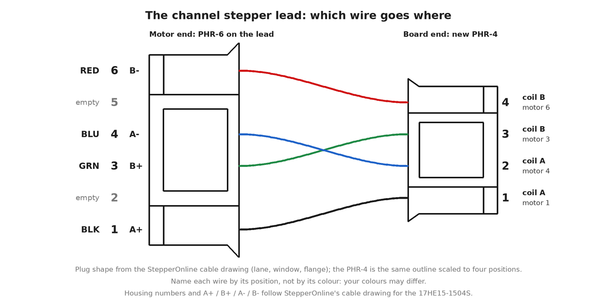 A line drawing in the style of the StepperOnline cable drawing. On the left the 6-pin PHR-6 housing at the motor end, drawn to the shape in that drawing: a lane down the mating side, two blocks with a rectangular window between them, and a flange on the wire side with chamfered corners. Positions 6 at the top down to 1 at the bottom are labelled RED B-, empty, BLU A-, GRN B+, empty and BLK A+. On the right the 4-pin PHR-4 at the board end, the same outline mirrored and scaled to four positions with its flange on the wire side, positions 4 at the top down to 1 at the bottom, labelled coil B from motor 6, coil B from motor 3, coil A from motor 4 and coil A from motor 1. Four wires join them: motor 6 to PHR-4 position 4, motor 4 to position 2, motor 3 to position 3 and motor 1 to position 1, so the wires from motor positions 4 and 3 cross.
