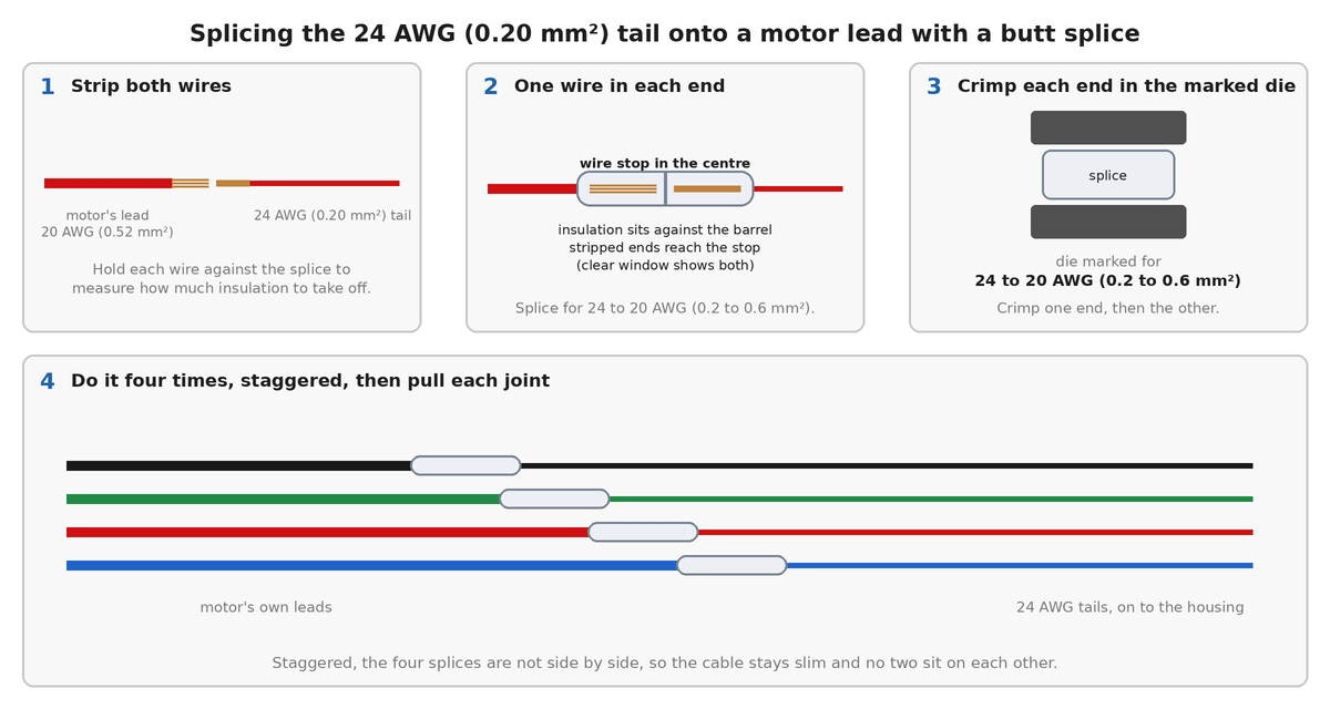 Four panels. 1: the stripped end of a motor lead, 20 AWG (0.52 mm²), and of a 24 AWG (0.20 mm²) tail. 2: one wire in each end of a clear butt splice, the insulation against the barrel and the stripped ends reaching the wire stop in the centre. 3: the splice between the two jaws of a crimping die marked 24 to 20 AWG (0.2 to 0.6 mm²), crimped one end and then the other. 4: four wires, black, green, red and blue, each with its splice at a different distance along the cable.