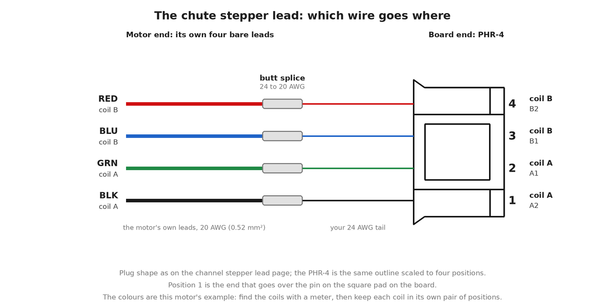 A line drawing in the style of the channel stepper lead drawing. On the left the motor's four bare leads, from the top RED, BLU, GRN and BLK, the top two marked coil B and the bottom two coil A, drawn thick. Each runs into a butt splice for 24 to 20 AWG wire and on as a thinner tail. On the right a 4-pin PHR-4 housing drawn in the plug shape, a lane at each end, a window between and a flange on the wire side, with positions 4 at the top down to 1 at the bottom, labelled coil B net B2, coil B net B1, coil A net A1 and coil A net A2. The four wires run straight across with no crossing.