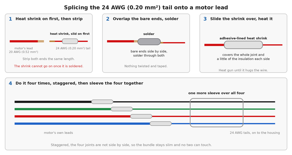 Four panels. 1: a 24 AWG tail with a piece of heat shrink already slid on, facing the stripped end of the motor's thicker lead. 2: the two bare ends overlapped side by side and covered in solder. 3: the heat shrink slid over the joint. 4: four wires, black, green, red and blue, each with its own joint at a different distance along the cable, and one more sleeve over all four.