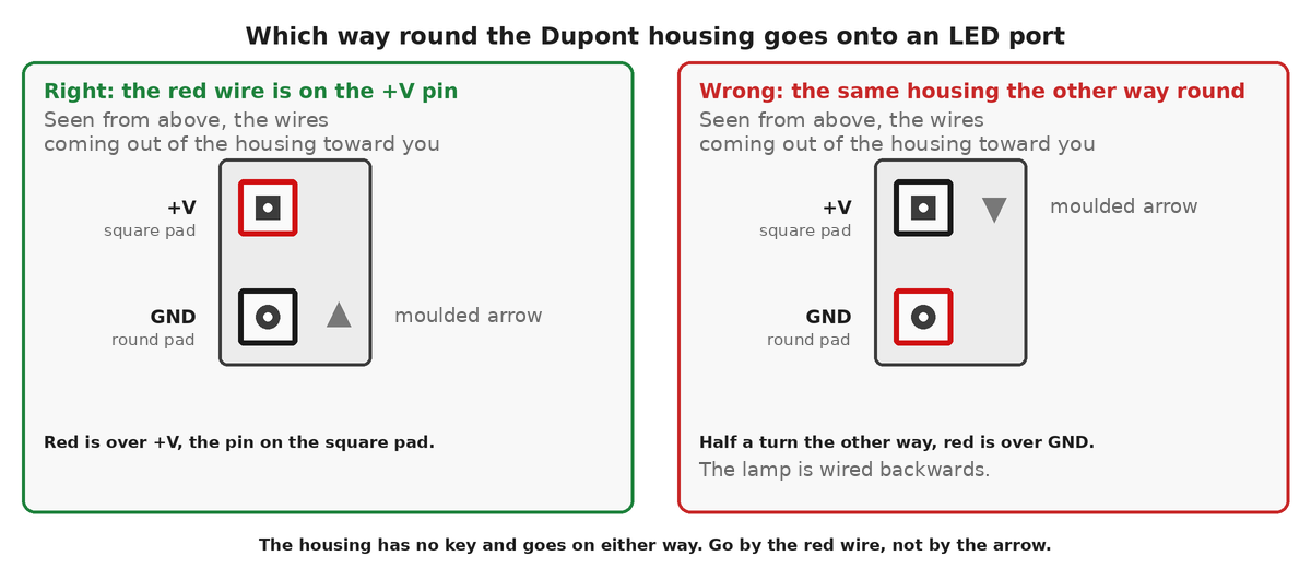 Two views of the Dupont housing from above on an LED port. Left, right: the red wire's cavity is over the pin on the square pad printed +V and the black wire's is over the round GND pin, with the moulded arrow beside the black one. Right, wrong: the housing turned half a turn, so red is over GND and the arrow has moved to the other side.