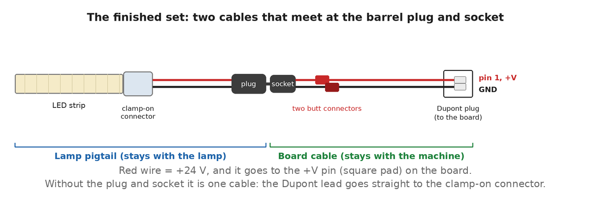 Diagram of two cables. Cable 1, the lamp pigtail: an LED strip, a clamp-on connector, and red and black wires ending in a barrel plug. Cable 2, the board cable: a barrel socket, two staggered butt connectors on its red and black wires, and a longer cable ending in a two-pin Dupont plug that goes to the board, red in pin 1 for +V and black in the other for GND.