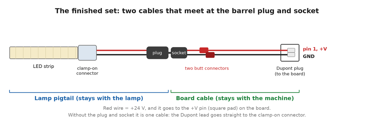 Diagram of two cables. Cable 1, the lamp pigtail: an LED strip, a clamp-on connector, and red and black wires ending in a barrel plug. Cable 2, the board cable: a barrel socket, two staggered butt connectors on its red and black wires, and a longer cable ending in a two-pin Dupont plug that goes to the board, red in pin 1 for +V and black in the other for GND.