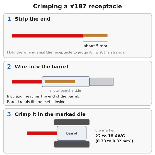 Three stages: a wire with about 5 mm of bare strands; the wire pushed into the metal barrel of a #187 receptacle, the insulation at the end of the barrel; the barrel held between the jaws of a crimping die marked 22 to 18 AWG (0.33 to 0.82 mm²).