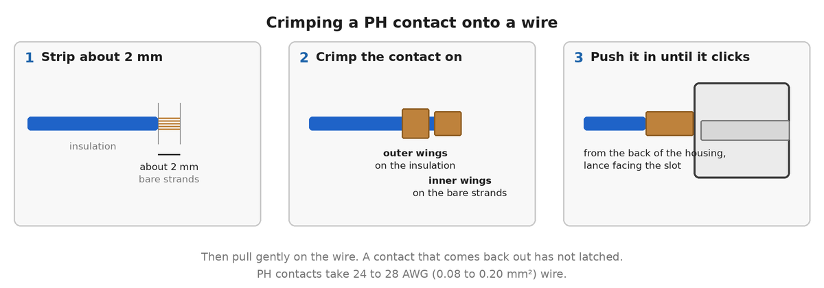 Three stages: a wire with about 2 mm of bare strands; a contact crimped on, its outer wings on the insulation and its inner wings on the bare strands; the contact pushed into the back of a housing until it clicks.