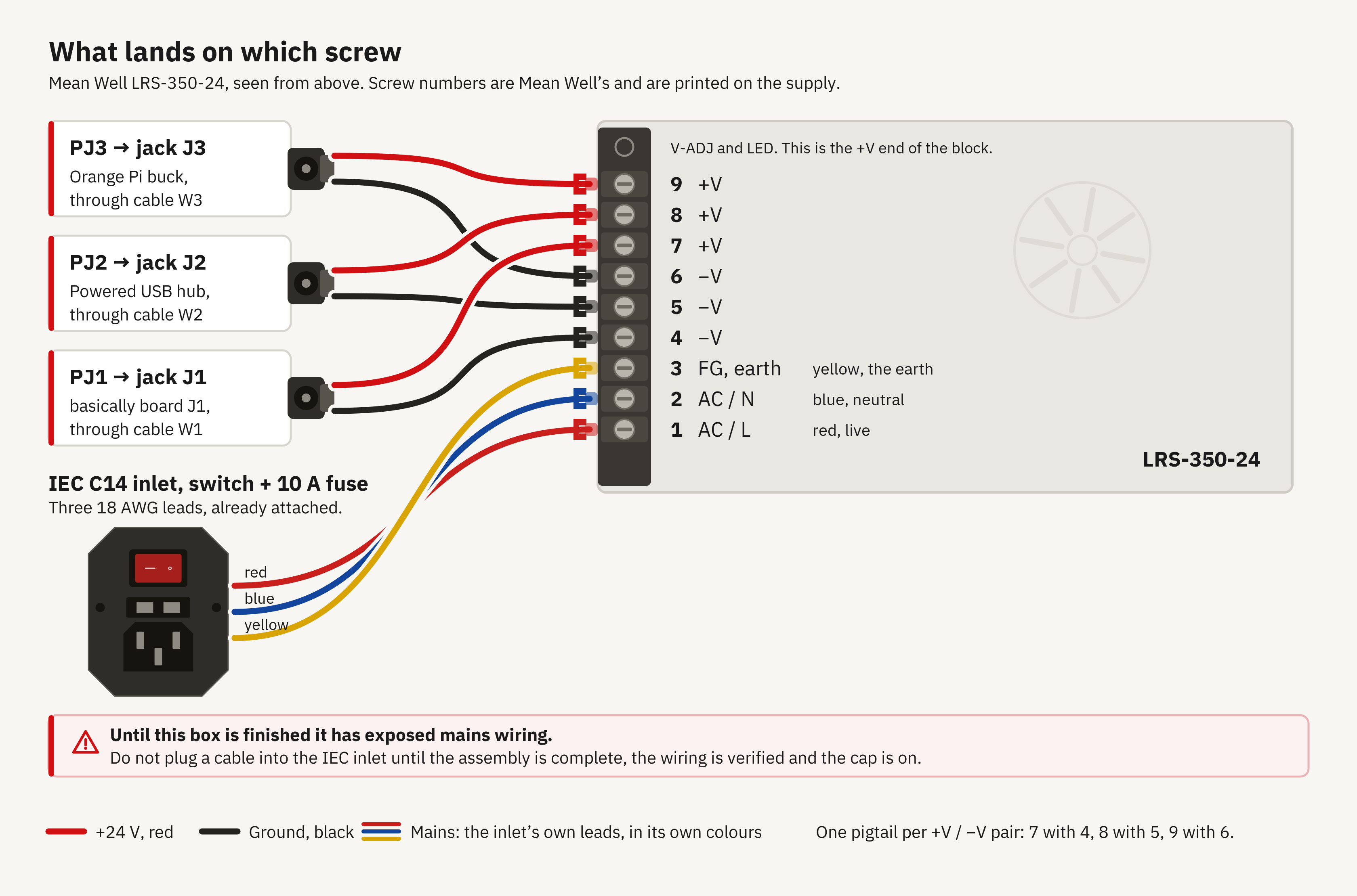 Diagram of the Mean Well LRS-350-24 seen from above, its nine-way terminal block down the left edge numbered 1 at the bottom to 9 at the top, the numbers being Mean Well's own and printed on the supply. Red leads run from screws 9, 8 and 7 and black leads from 6, 5 and 4, pairing 9 with 6, 8 with 5 and 7 with 4 into three barrel jacks labelled PJ3 to the Orange Pi buck, PJ2 to the powered USB hub, and PJ1 to the basically board. Below them the IEC C14 inlet switch module is drawn upright with its illuminated rocker, fuse drawer and C14 socket, and its three factory leads run to screws 1, 2 and 3, labelled AC/L, AC/N and earth: red to screw 1 as the live, blue to screw 2 as the neutral, and yellow to screw 3 as the earth. A warning band says not to plug a cable into the IEC inlet until the assembly is complete, the wiring is verified and the cap is on.