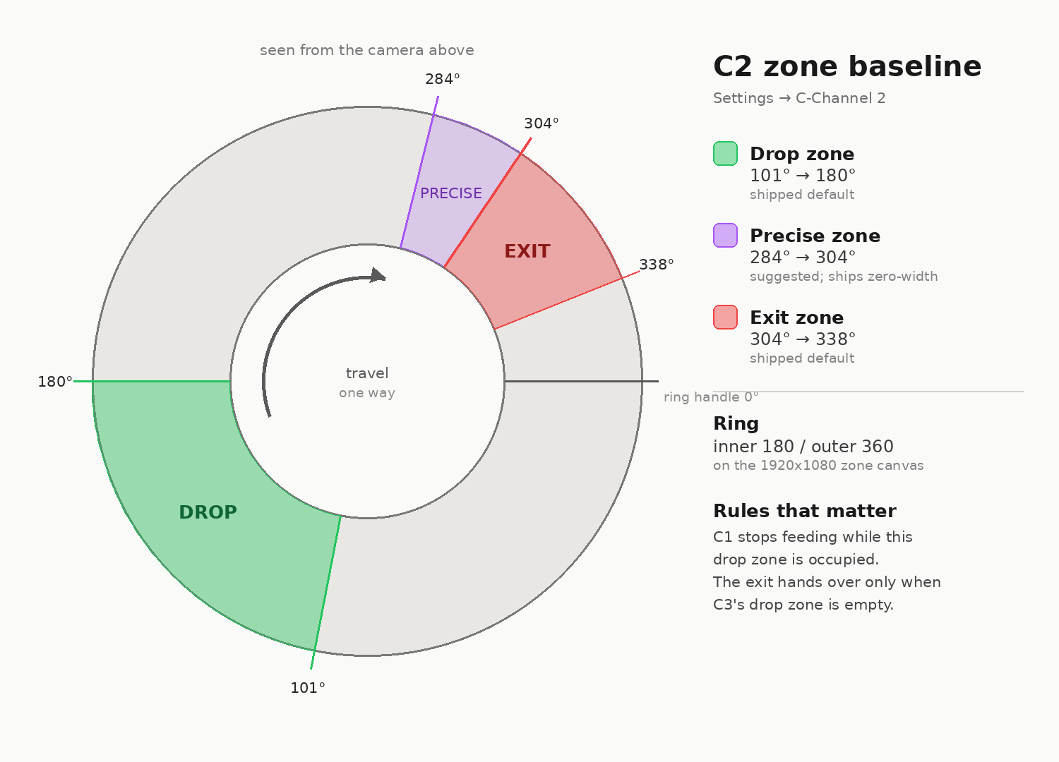 Diagram of C-Channel 2 as a ring, with the drop zone from 101 to 180 degrees, a suggested precise zone from 284 to 304 and the exit zone from 304 to 338