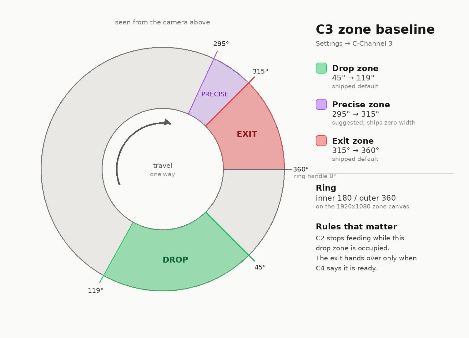 Diagram of C-Channel 3 as a ring, with the drop zone from 45 to 119 degrees, a suggested precise zone from 295 to 315 and the exit zone from 315 to 360