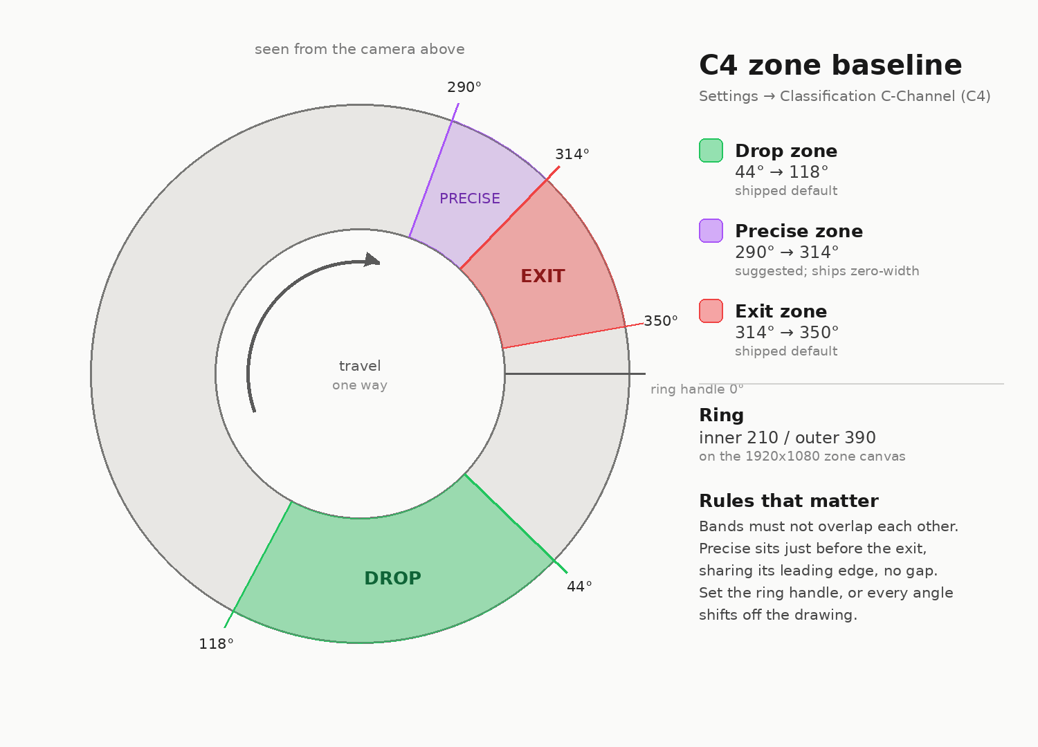 Diagram of the classification C-channel as a ring, with the drop zone from 44 to 118 degrees, a suggested precise zone from 290 to 314 and the exit zone from 314 to 350