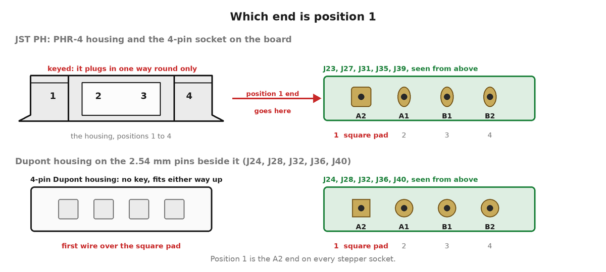 Two rows. Top: a PHR-4 housing drawn in the datasheet plug shape (flange at the wire side, a lane at each end, a window between) with positions numbered 1 to 4 and a note that it is keyed and plugs in one way round only, an arrow from the position 1 end to the 4-pin board socket drawn from above, whose first pad is square and labelled A2, followed by A1, B1 and B2. Bottom: a plain 4-pin Dupont housing with no marking, beside the 2.54 mm pin row on the board, whose first pin is on a square pad labelled A2.