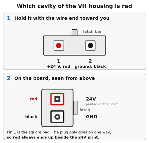 Two drawings. First, the VH housing held with the wire end toward you and the latch bar on top: the left cavity is position 1, +24 V, red, and the right cavity is position 2, ground, black. Second, the housing seen from above on the board's 2-pin header: the red cavity sits over the square pad, beside the 24V print, and the black cavity over the round pad, beside the GND print; the latch bar is on the side where the printing is.