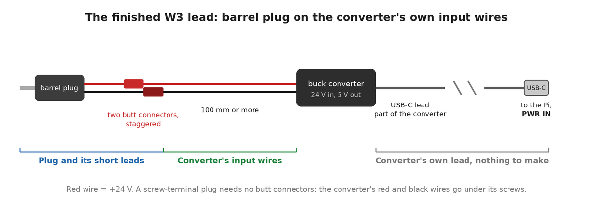 Diagram of the finished lead with a moulded plug, left to right: a barrel plug with two short leads, red and black, each joined to one of the converter's red and black input wires by a butt connector, the two connectors staggered; the converter's input wires, 100 mm or more; the buck converter; and its own USB-C lead going to the Pi's PWR IN socket.