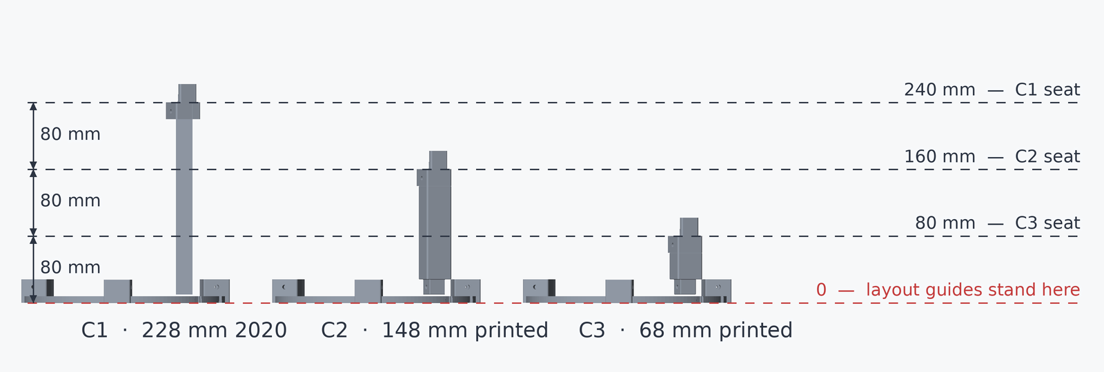 Elevation of the three support stacks side by side, C1 tallest to C3 shortest, with dashed lines marking seat heights at 240, 160 and 80 mm above the surface the layout guides stand on, and 80 mm marked between each pair
