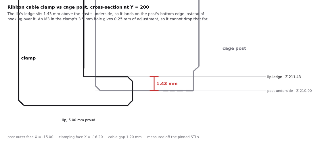 Cross-section of the clamp and cage post showing the lip's ledge 1.43 mm above the post's underside