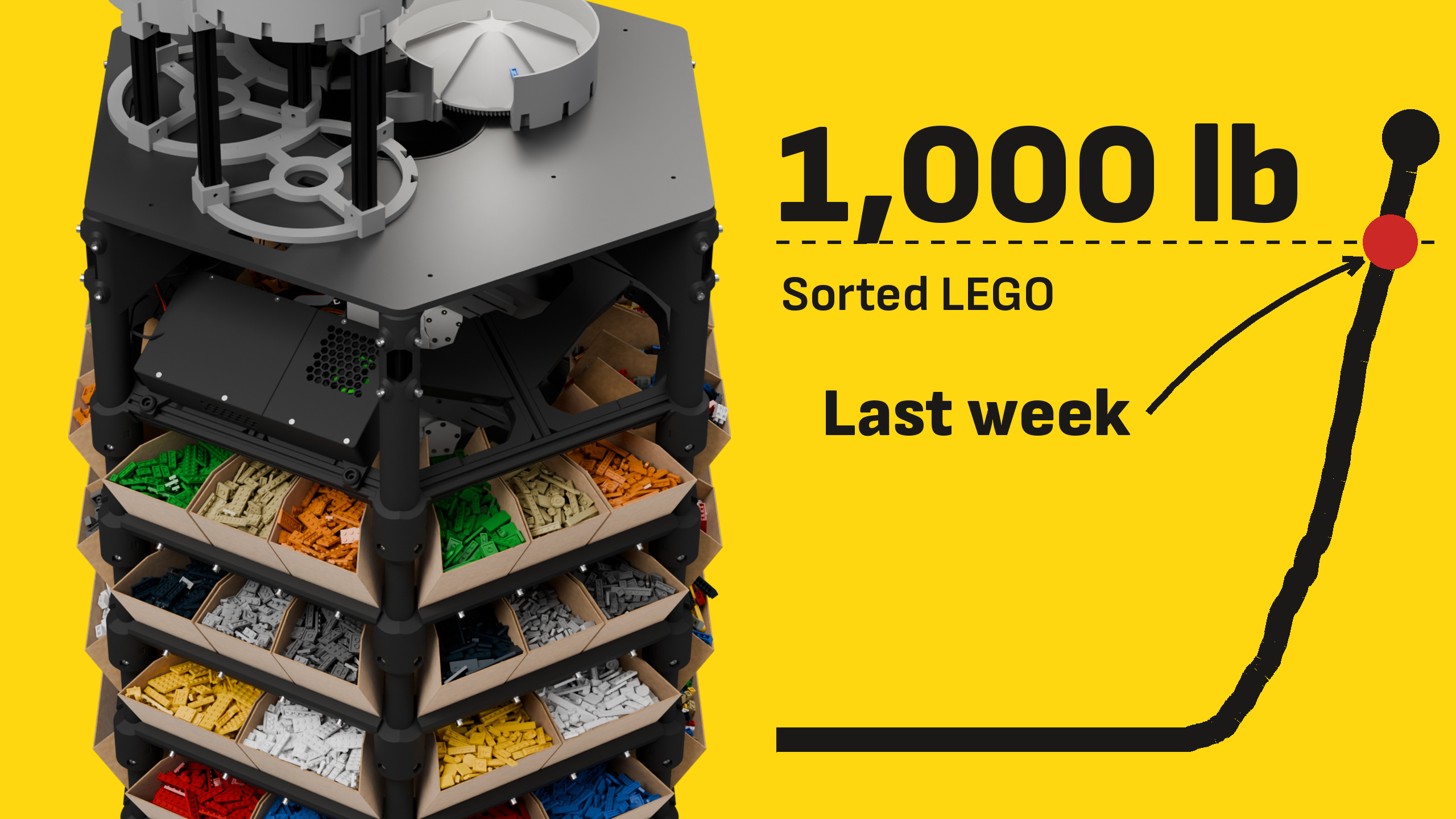 Maybe a million pounds is possible - update on the LEGO Sorter